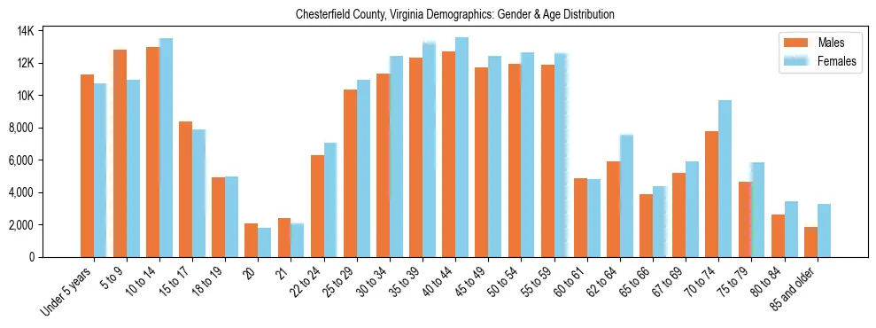 Bar chart showing the population distribution of Chesterfield County, Virginia by age group and gender, based on 2023 ACS data.