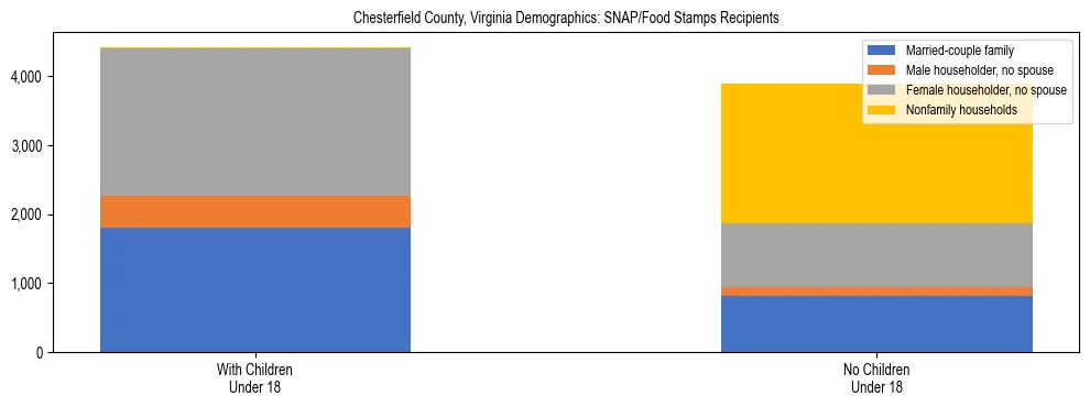 Stacked bar chart showing SNAP/Food Stamps recipient household composition by presence of children under 18 in Chesterfield County, Virginia, based on 2023 ACS data.