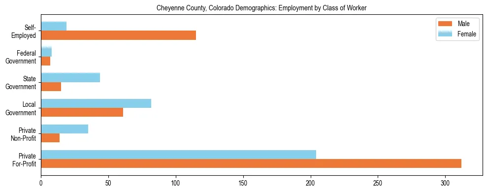 Horizontal bar chart showing employment distribution by class of worker and gender in Cheyenne County, Colorado, based on 2023 ACS data.