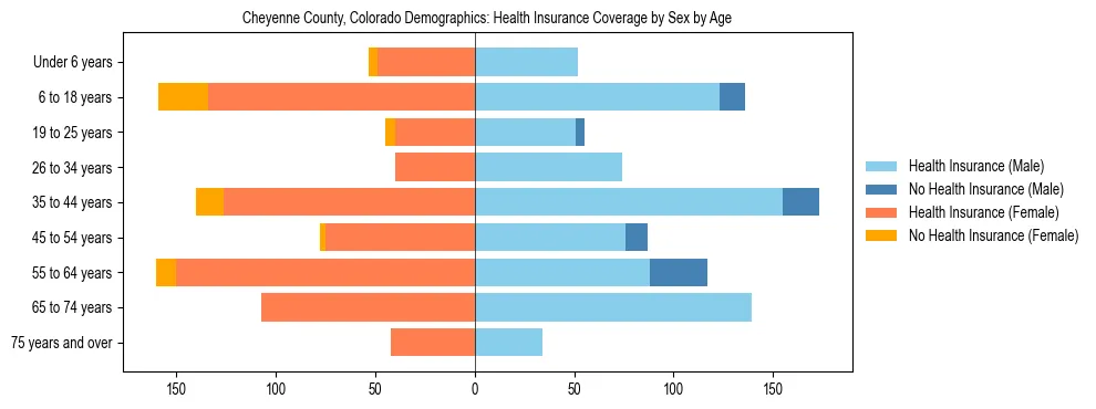 Pyramid chart showing health insurance coverage by age and sex in Cheyenne County, Colorado.