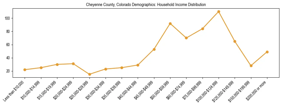 Horizontal bar chart showing household income distribution in Cheyenne County, Colorado.