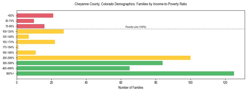 Horizontal bar chart showing family distribution by income-to-poverty ratio in Cheyenne County, Colorado, based on 2023 ACS data.