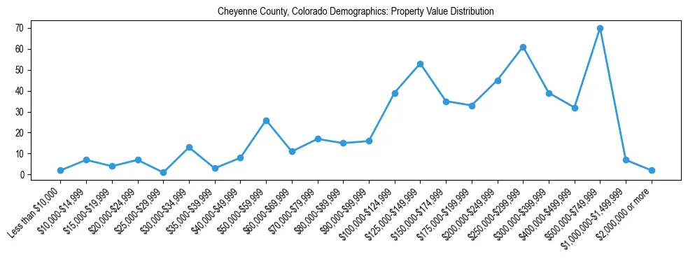 Line chart showing the distribution of property values for owner-occupied housing units in Cheyenne County, Colorado.