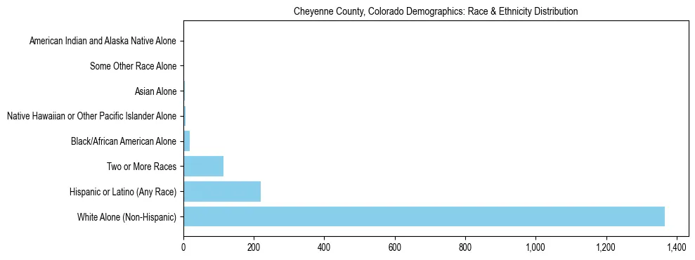 Race and Ethnicity Distribution Chart for Cheyenne County, Colorado