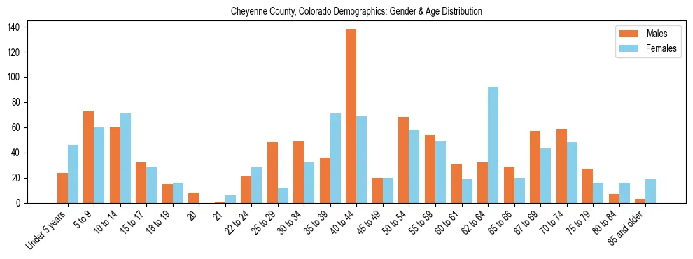 Bar chart showing the population distribution of Cheyenne County, Colorado by age group and gender, based on 2023 ACS data.