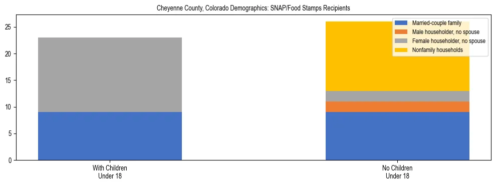 Stacked bar chart showing SNAP/Food Stamps recipient household composition by presence of children under 18 in Cheyenne County, Colorado, based on 2023 ACS data.