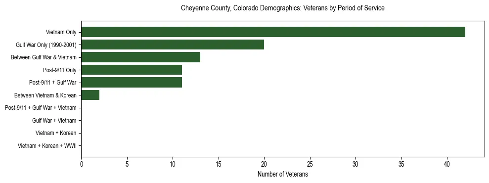 Horizontal bar chart showing veteran distribution by period of military service in Cheyenne County, Colorado, based on 2023 ACS data.
