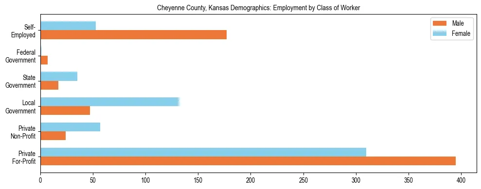 Horizontal bar chart showing employment distribution by class of worker and gender in Cheyenne County, Kansas, based on 2023 ACS data.