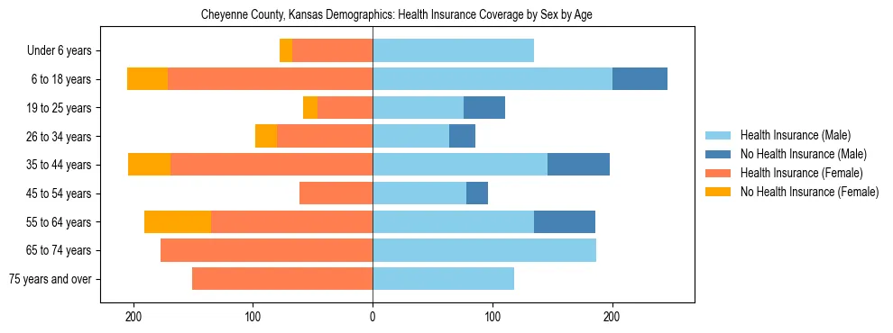 Pyramid chart showing health insurance coverage by age and sex in Cheyenne County, Kansas.