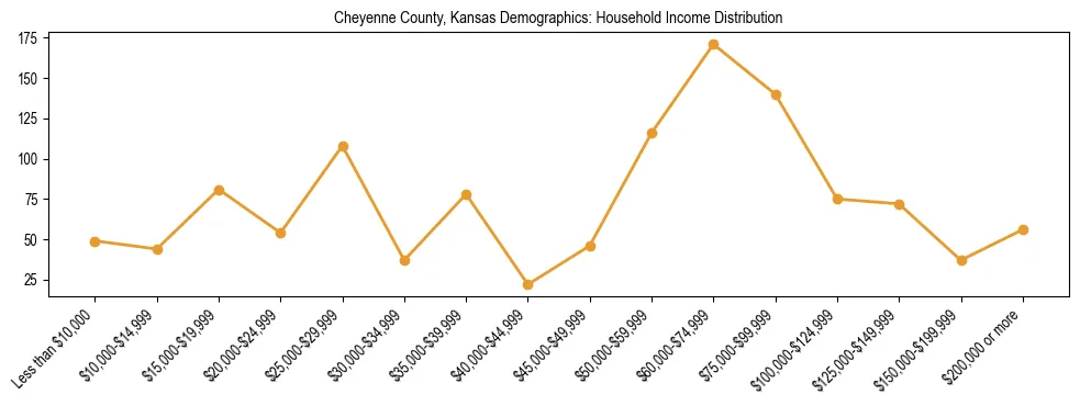 Horizontal bar chart showing household income distribution in Cheyenne County, Kansas.