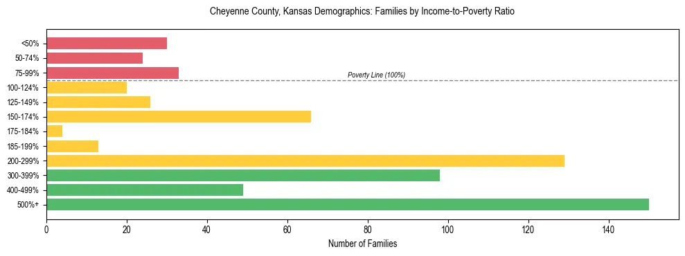 Horizontal bar chart showing family distribution by income-to-poverty ratio in Cheyenne County, Kansas, based on 2023 ACS data.