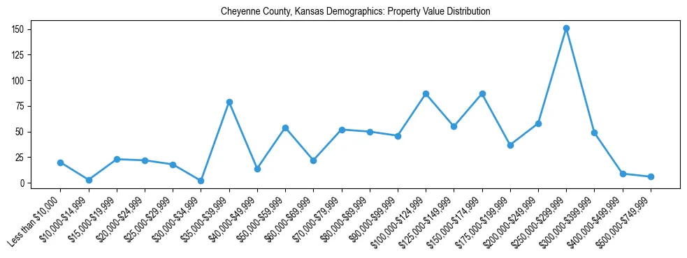 Line chart showing the distribution of property values for owner-occupied housing units in Cheyenne County, Kansas.