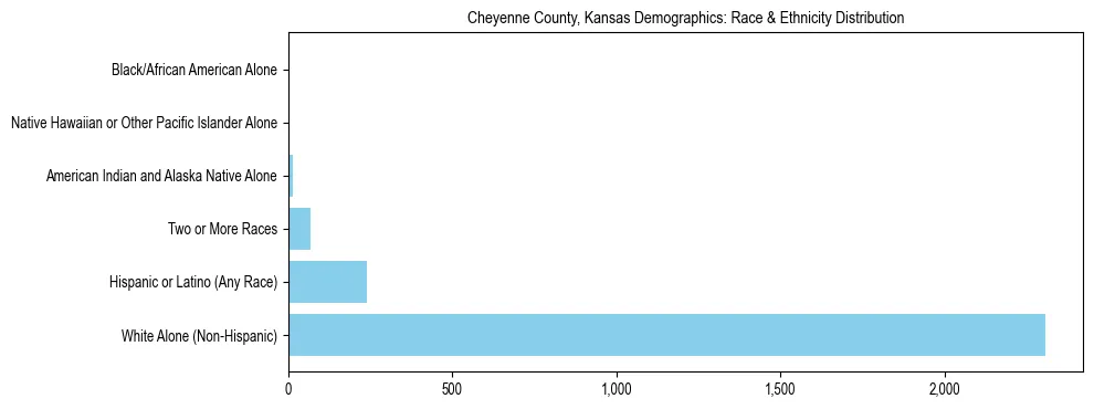 Race and Ethnicity Distribution Chart for Cheyenne County, Kansas