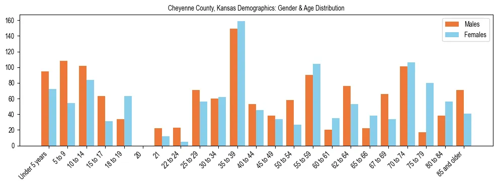 Bar chart showing the population distribution of Cheyenne County, Kansas by age group and gender, based on 2023 ACS data.
