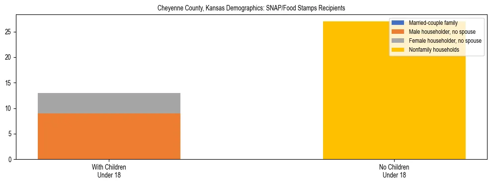 Stacked bar chart showing SNAP/Food Stamps recipient household composition by presence of children under 18 in Cheyenne County, Kansas, based on 2023 ACS data.