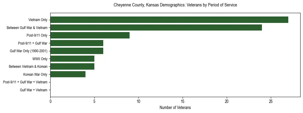 Horizontal bar chart showing veteran distribution by period of military service in Cheyenne County, Kansas, based on 2023 ACS data.