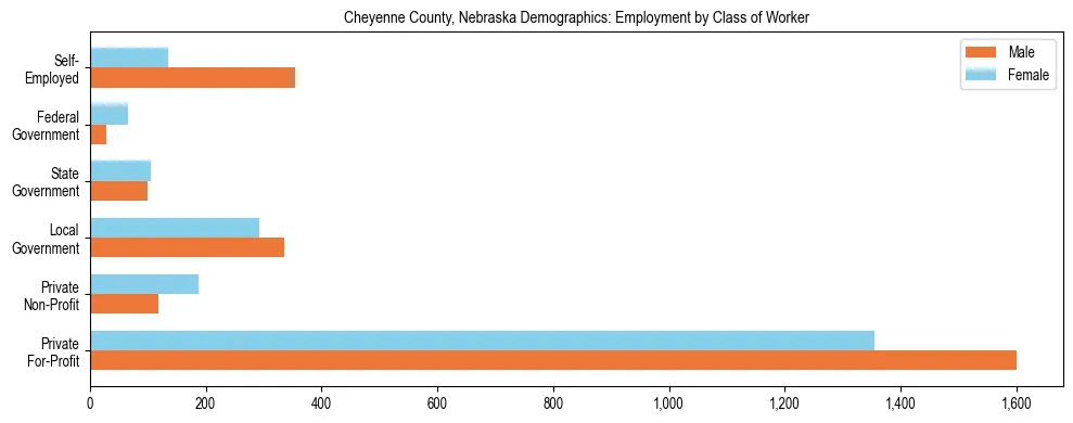 Horizontal bar chart showing employment distribution by class of worker and gender in Cheyenne County, Nebraska, based on 2023 ACS data.