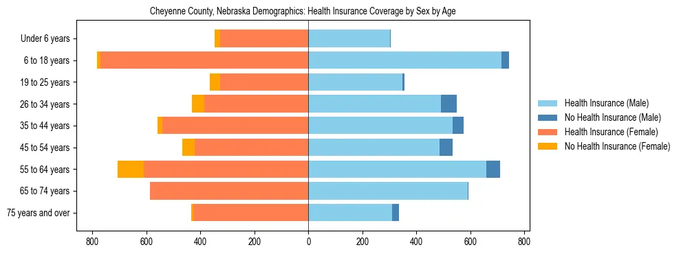 Pyramid chart showing health insurance coverage by age and sex in Cheyenne County, Nebraska.
