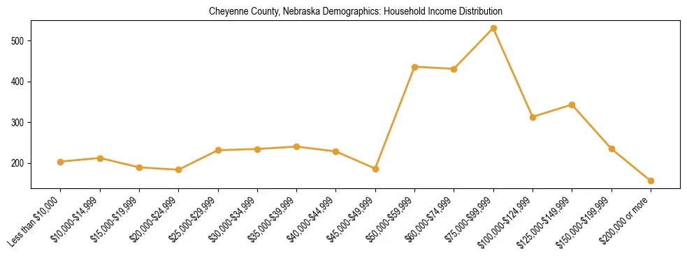 Horizontal bar chart showing household income distribution in Cheyenne County, Nebraska.
