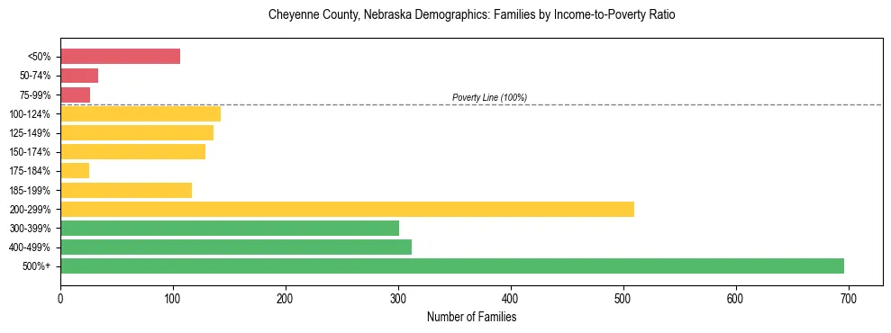 Horizontal bar chart showing family distribution by income-to-poverty ratio in Cheyenne County, Nebraska, based on 2023 ACS data.