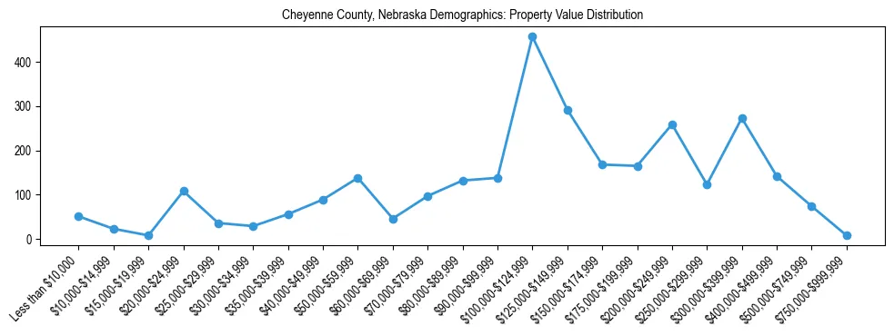 Line chart showing the distribution of property values for owner-occupied housing units in Cheyenne County, Nebraska.