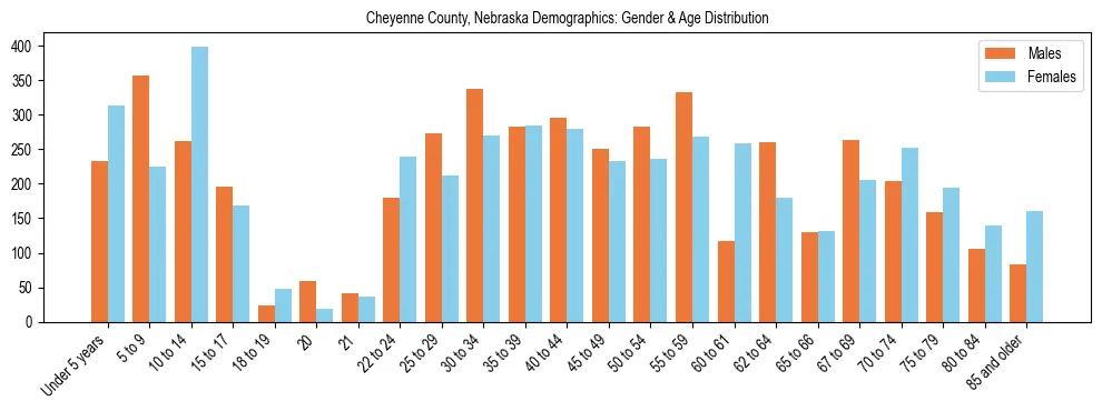 Bar chart showing the population distribution of Cheyenne County, Nebraska by age group and gender, based on 2023 ACS data.