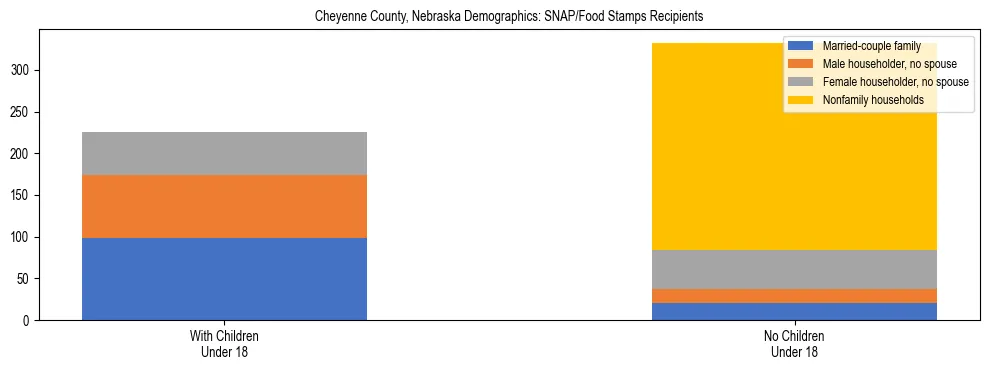 Stacked bar chart showing SNAP/Food Stamps recipient household composition by presence of children under 18 in Cheyenne County, Nebraska, based on 2023 ACS data.