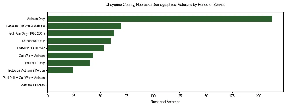 Horizontal bar chart showing veteran distribution by period of military service in Cheyenne County, Nebraska, based on 2023 ACS data.