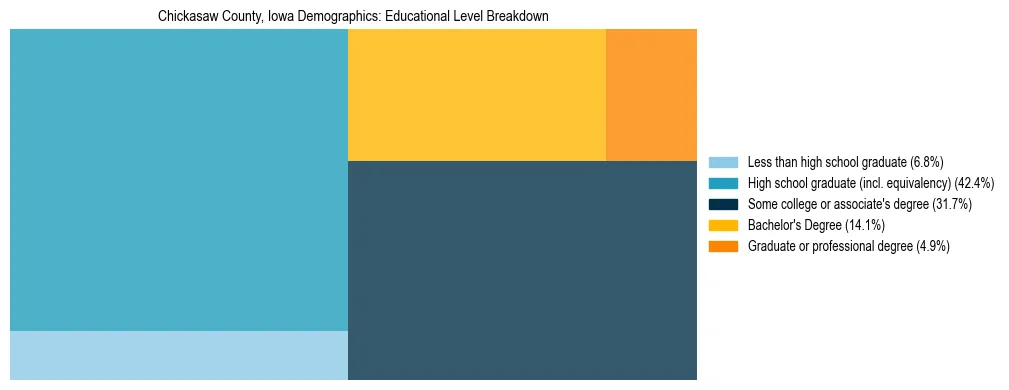 Treemap chart illustrating the educational attainment breakdown for population 25 years and over in Chickasaw County, Iowa.