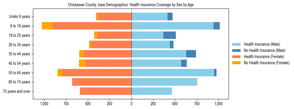Pyramid chart showing health insurance coverage by age and sex in Chickasaw County, Iowa.