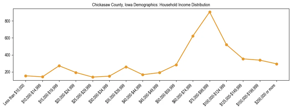 Horizontal bar chart showing household income distribution in Chickasaw County, Iowa.