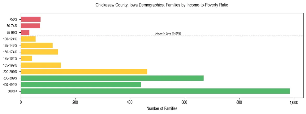 Horizontal bar chart showing family distribution by income-to-poverty ratio in Chickasaw County, Iowa, based on 2023 ACS data.