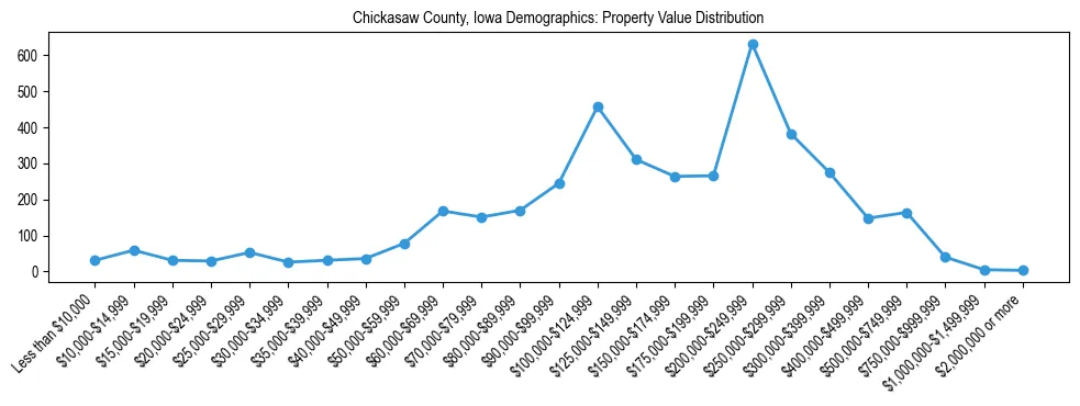 Line chart showing the distribution of property values for owner-occupied housing units in Chickasaw County, Iowa.