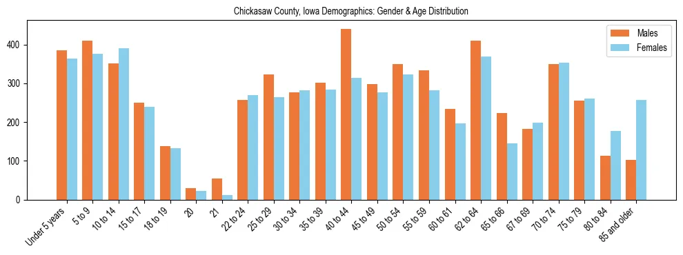 Bar chart showing the population distribution of Chickasaw County, Iowa by age group and gender, based on 2023 ACS data.