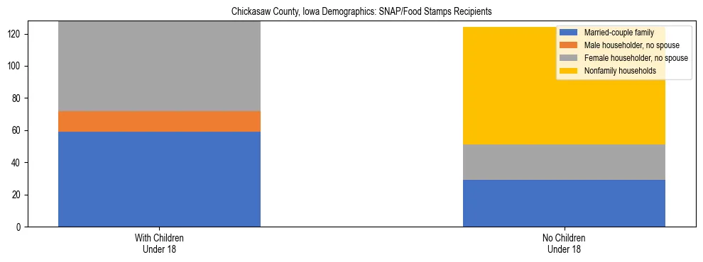 Stacked bar chart showing SNAP/Food Stamps recipient household composition by presence of children under 18 in Chickasaw County, Iowa, based on 2023 ACS data.