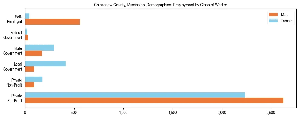 Horizontal bar chart showing employment distribution by class of worker and gender in Chickasaw County, Mississippi, based on 2023 ACS data.