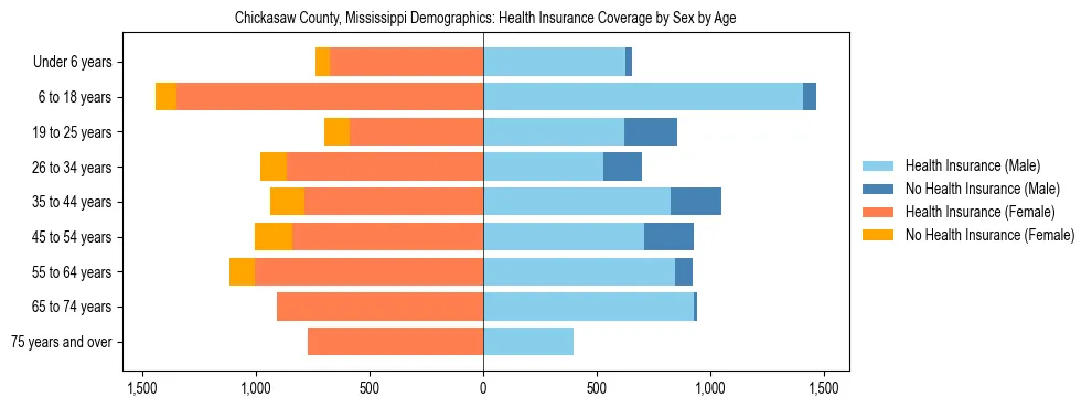 Pyramid chart showing health insurance coverage by age and sex in Chickasaw County, Mississippi.