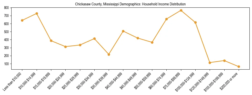 Horizontal bar chart showing household income distribution in Chickasaw County, Mississippi.