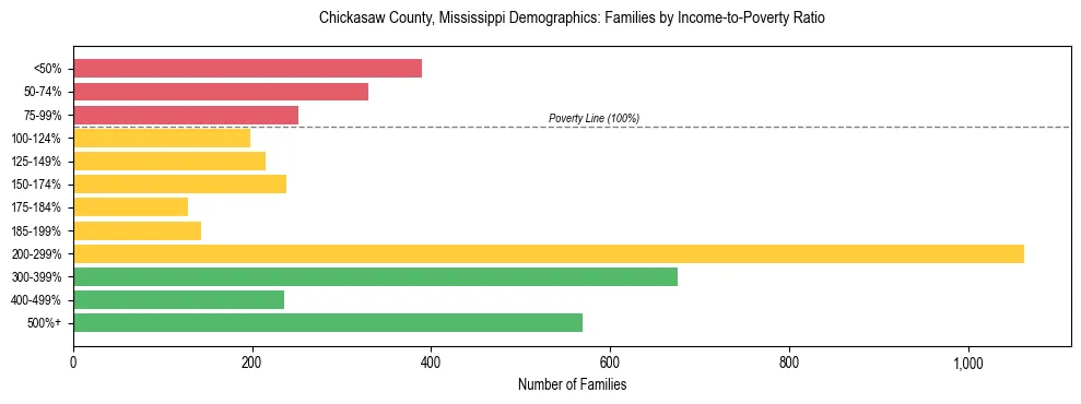 Horizontal bar chart showing family distribution by income-to-poverty ratio in Chickasaw County, Mississippi, based on 2023 ACS data.
