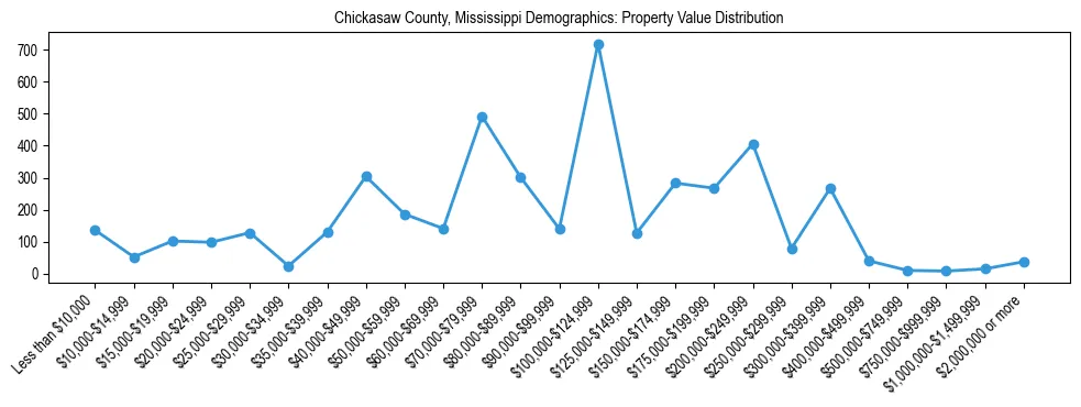 Line chart showing the distribution of property values for owner-occupied housing units in Chickasaw County, Mississippi.