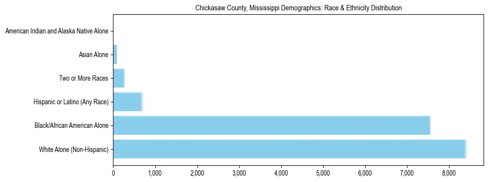 Race and Ethnicity Distribution Chart for Chickasaw County, Mississippi