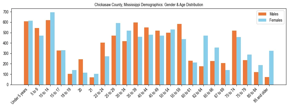 Bar chart showing the population distribution of Chickasaw County, Mississippi by age group and gender, based on 2023 ACS data.
