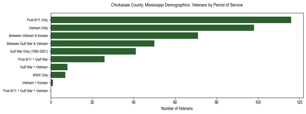 Horizontal bar chart showing veteran distribution by period of military service in Chickasaw County, Mississippi, based on 2023 ACS data.