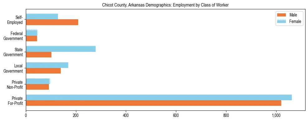 Horizontal bar chart showing employment distribution by class of worker and gender in Chicot County, Arkansas, based on 2023 ACS data.