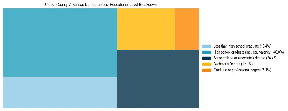 Treemap chart illustrating the educational attainment breakdown for population 25 years and over in Chicot County, Arkansas.
