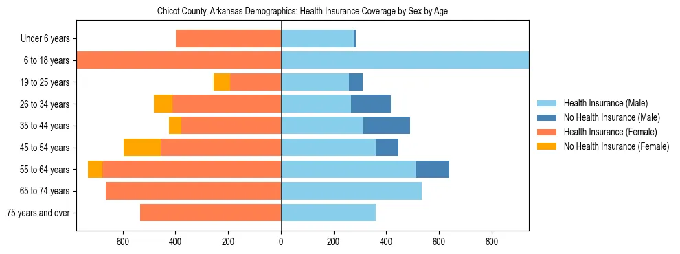 Pyramid chart showing health insurance coverage by age and sex in Chicot County, Arkansas.