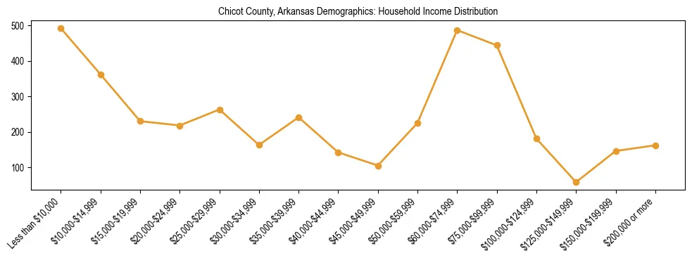 Horizontal bar chart showing household income distribution in Chicot County, Arkansas.