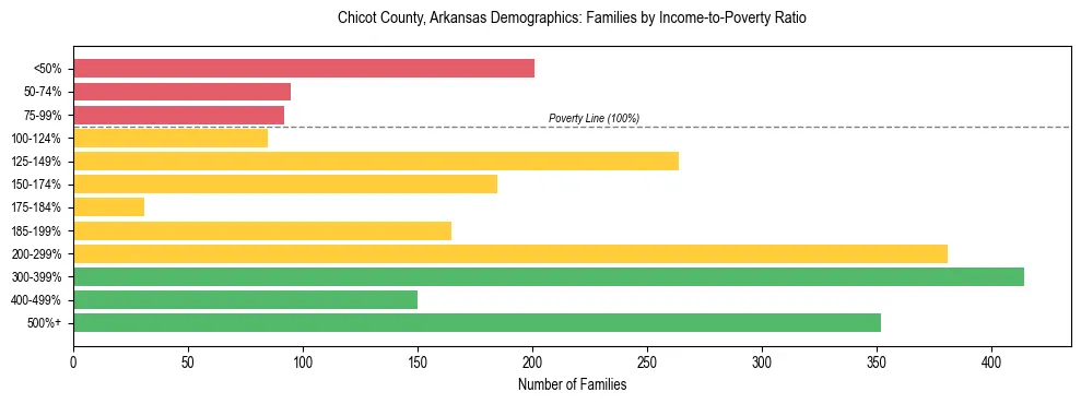 Horizontal bar chart showing family distribution by income-to-poverty ratio in Chicot County, Arkansas, based on 2023 ACS data.