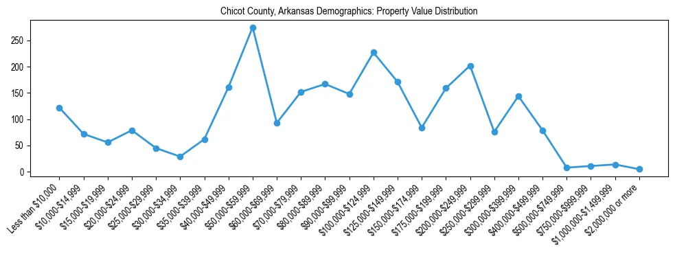 Line chart showing the distribution of property values for owner-occupied housing units in Chicot County, Arkansas.