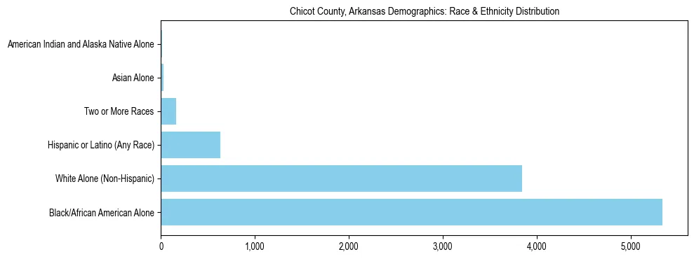 Race and Ethnicity Distribution Chart for Chicot County, Arkansas